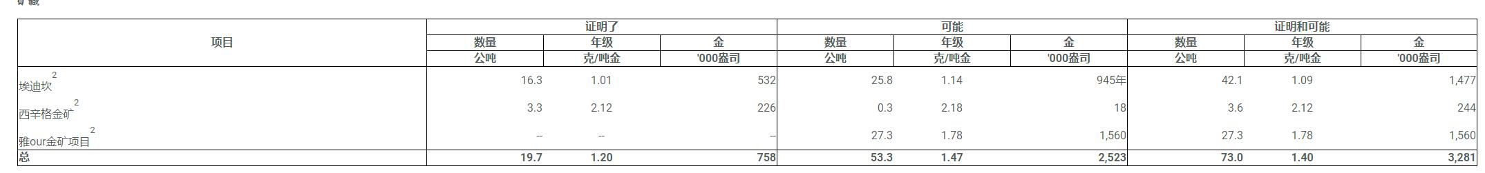 英仙座矿业更新矿产资源和矿产储量