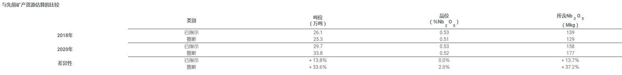 NioBay提交詹姆斯湾铌矿的矿产资源估算