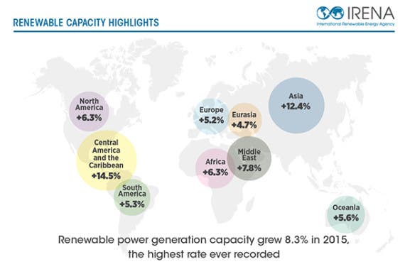 IRENA称，2015年可再生能源发电量增加了152吉瓦