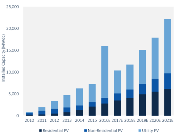 2016年美国太阳能市场将增长119％