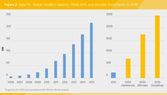 IRENA：到2030年太阳能发电将占世界发电量的13％