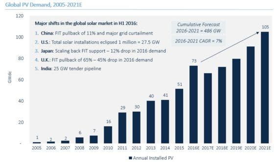 2017年之前，全球太阳能市场将在2016年安装73吉瓦