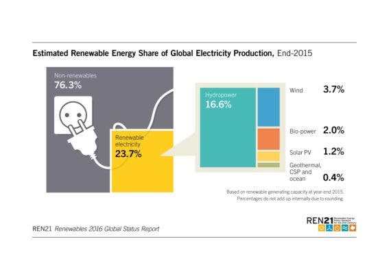 全球可再生能源产业在2015年增加147吉瓦，投资3280亿美元