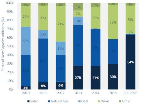 美国新太阳能发电量占新发电量的64％