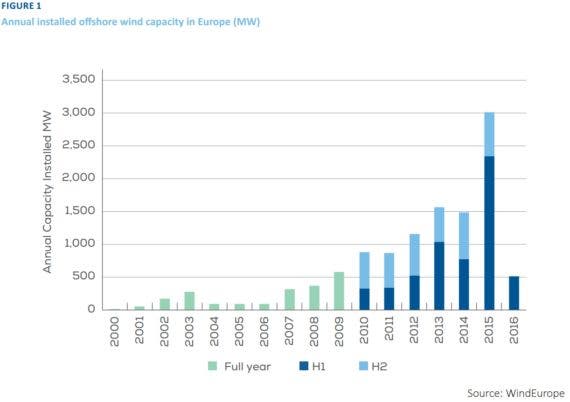 欧洲海上风电业在2016年上半年吸引了140亿欧元的投资