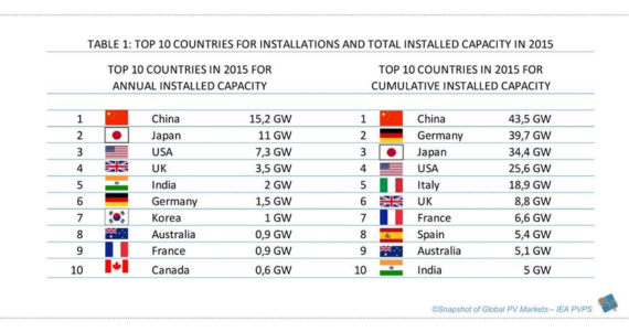 1太阳能图表将美国放在首位