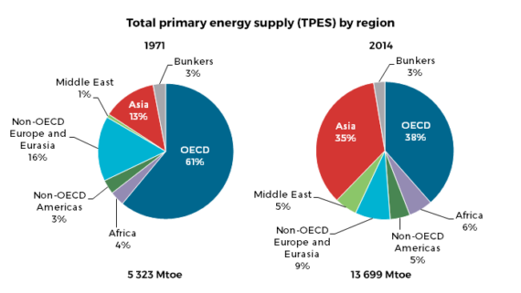 非经合组织亚洲正逐渐将经合组织视为全球最大的能源消费国