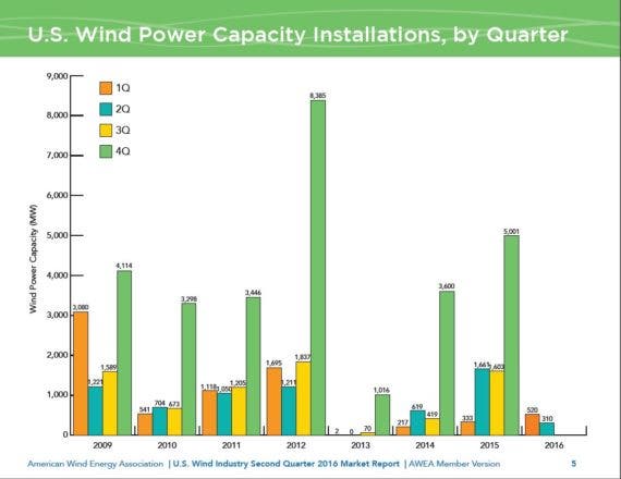 美国风电行业继续在1H’16增长