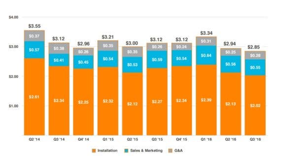 Vivint Solar报告第三季度业绩有所改善